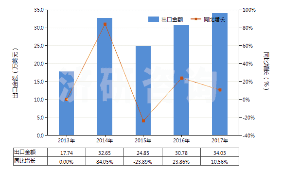 2013-2017年中國(guó)其他氣態(tài)石油氣及烴類氣(HS27112900)出口總額及增速統(tǒng)計(jì)